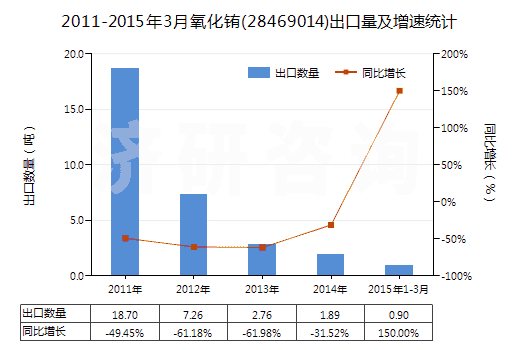 2011-2015年3月氧化銪(28469014)出口量及增速統(tǒng)計 2011-2015年3月氧化銪(28469014)出口量及增速統(tǒng)計